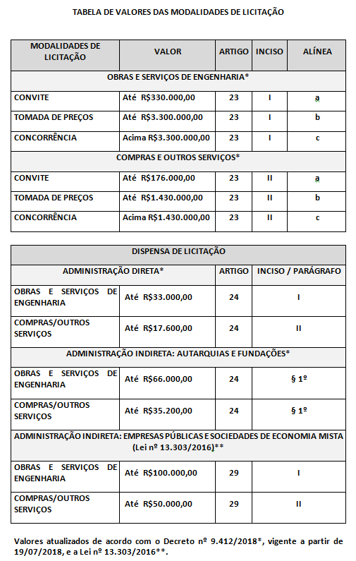 Instar acrescentar, que por força do § 1º, do art. 24, da Lei de Licitações e Contratos,  os percentuais referidos nos incisos I e II do caput deste artigo serão 20% (vinte por cento) para compras, obras e serviços contratados por consórcios públicos, sociedade de economia mista, empresa pública e por autarquia ou fundação qualificadas, na forma da lei, como Agências Executivas.   